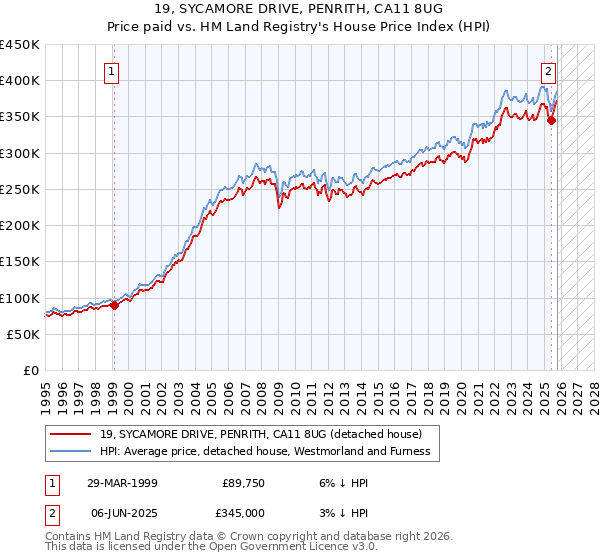 19, SYCAMORE DRIVE, PENRITH, CA11 8UG: Price paid vs HM Land Registry's House Price Index