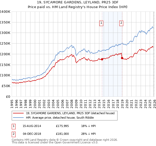 19, SYCAMORE GARDENS, LEYLAND, PR25 3DF: Price paid vs HM Land Registry's House Price Index