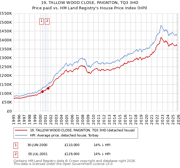 19, TALLOW WOOD CLOSE, PAIGNTON, TQ3 3HD: Price paid vs HM Land Registry's House Price Index