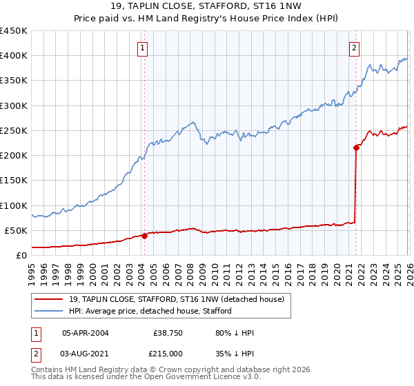 19, TAPLIN CLOSE, STAFFORD, ST16 1NW: Price paid vs HM Land Registry's House Price Index