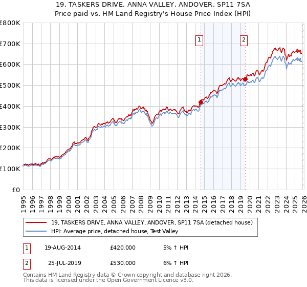 19, TASKERS DRIVE, ANNA VALLEY, ANDOVER, SP11 7SA: Price paid vs HM Land Registry's House Price Index