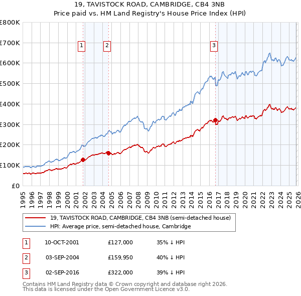 19, TAVISTOCK ROAD, CAMBRIDGE, CB4 3NB: Price paid vs HM Land Registry's House Price Index