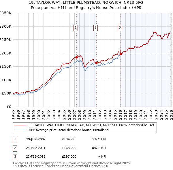 19, TAYLOR WAY, LITTLE PLUMSTEAD, NORWICH, NR13 5FG: Price paid vs HM Land Registry's House Price Index