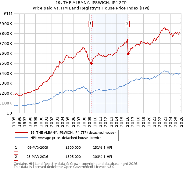 19, THE ALBANY, IPSWICH, IP4 2TP: Price paid vs HM Land Registry's House Price Index