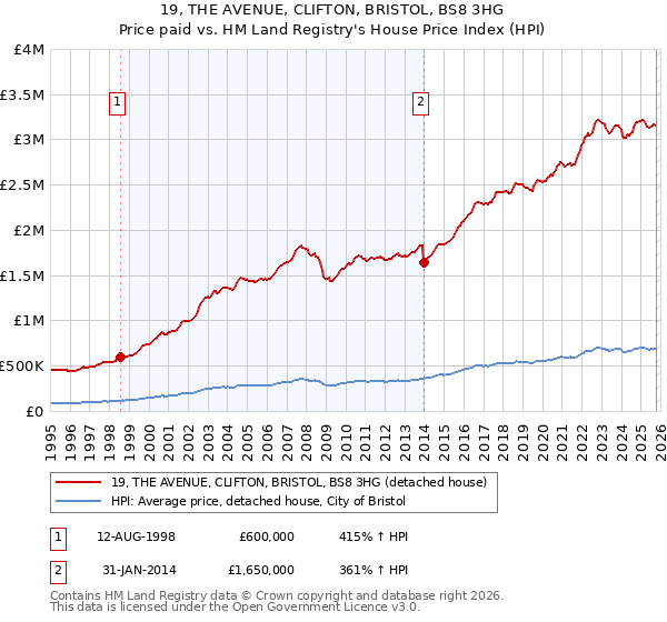 19, THE AVENUE, CLIFTON, BRISTOL, BS8 3HG: Price paid vs HM Land Registry's House Price Index
