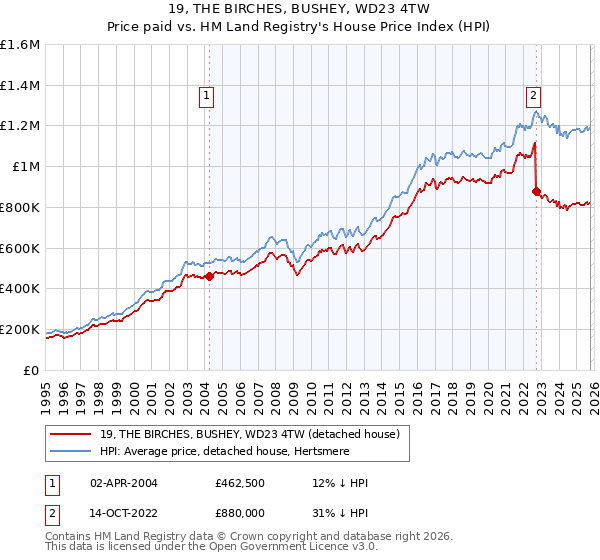 19, THE BIRCHES, BUSHEY, WD23 4TW: Price paid vs HM Land Registry's House Price Index