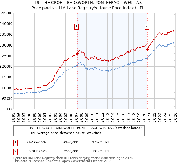 19, THE CROFT, BADSWORTH, PONTEFRACT, WF9 1AS: Price paid vs HM Land Registry's House Price Index