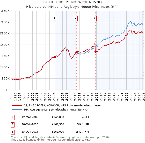 19, THE CROFTS, NORWICH, NR5 9LJ: Price paid vs HM Land Registry's House Price Index