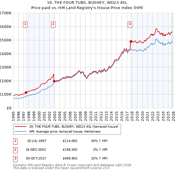 19, THE FOUR TUBS, BUSHEY, WD23 4SL: Price paid vs HM Land Registry's House Price Index