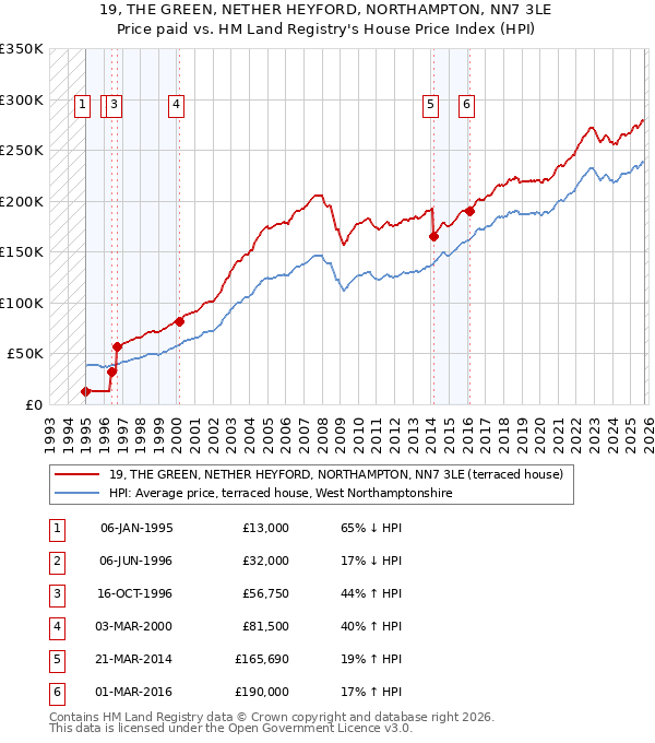 19, THE GREEN, NETHER HEYFORD, NORTHAMPTON, NN7 3LE: Price paid vs HM Land Registry's House Price Index
