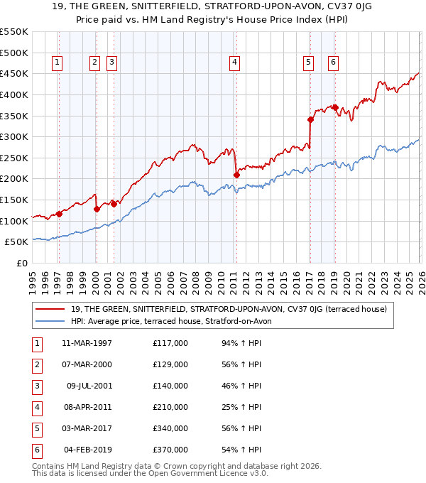 19, THE GREEN, SNITTERFIELD, STRATFORD-UPON-AVON, CV37 0JG: Price paid vs HM Land Registry's House Price Index