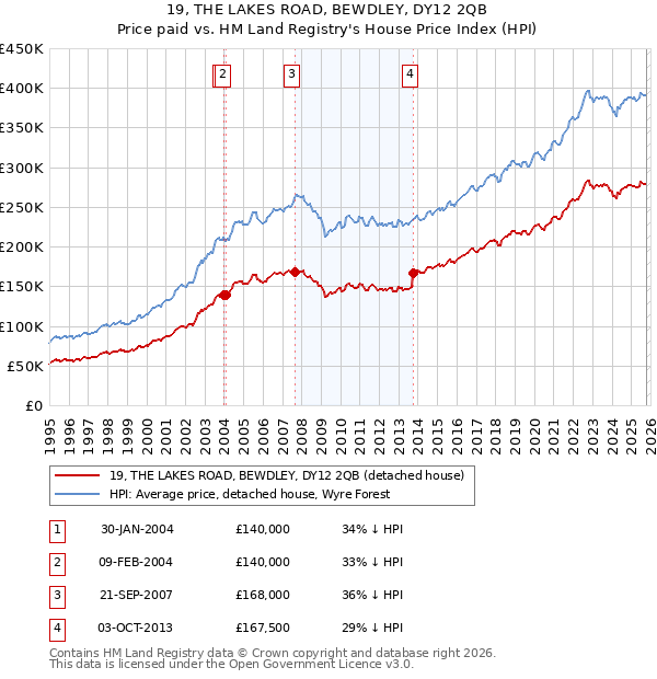 19, THE LAKES ROAD, BEWDLEY, DY12 2QB: Price paid vs HM Land Registry's House Price Index