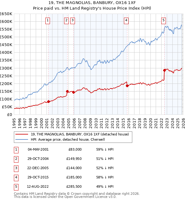 19, THE MAGNOLIAS, BANBURY, OX16 1XF: Price paid vs HM Land Registry's House Price Index