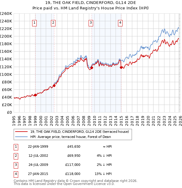 19, THE OAK FIELD, CINDERFORD, GL14 2DE: Price paid vs HM Land Registry's House Price Index