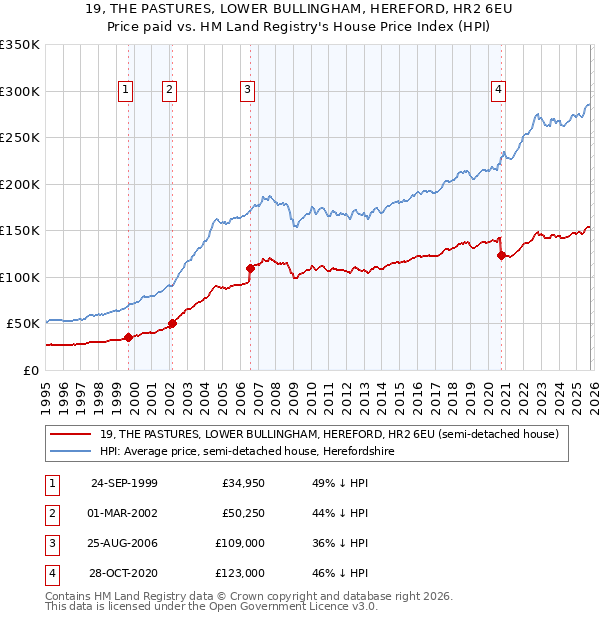 19, THE PASTURES, LOWER BULLINGHAM, HEREFORD, HR2 6EU: Price paid vs HM Land Registry's House Price Index