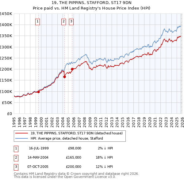 19, THE PIPPINS, STAFFORD, ST17 9DN: Price paid vs HM Land Registry's House Price Index