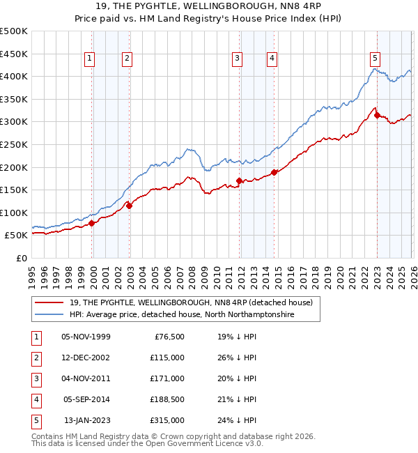 19, THE PYGHTLE, WELLINGBOROUGH, NN8 4RP: Price paid vs HM Land Registry's House Price Index