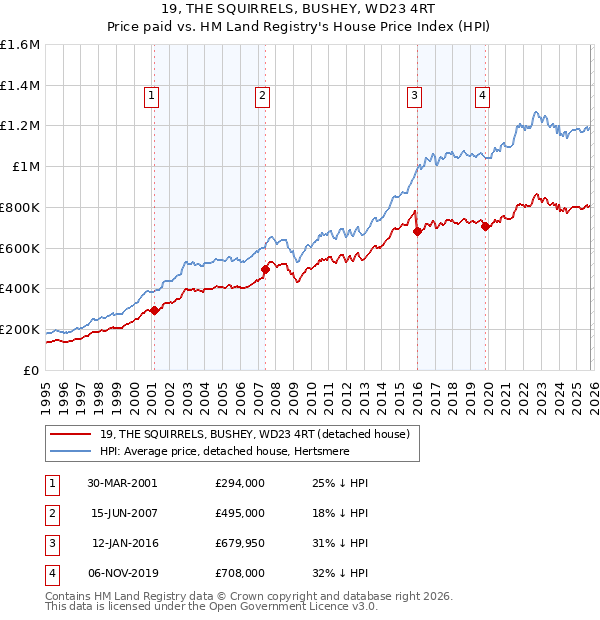 19, THE SQUIRRELS, BUSHEY, WD23 4RT: Price paid vs HM Land Registry's House Price Index