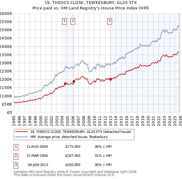 19, THEOCS CLOSE, TEWKESBURY, GL20 5TX: Price paid vs HM Land Registry's House Price Index