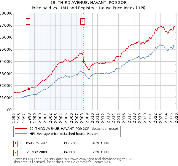 19, THIRD AVENUE, HAVANT, PO9 2QR: Price paid vs HM Land Registry's House Price Index