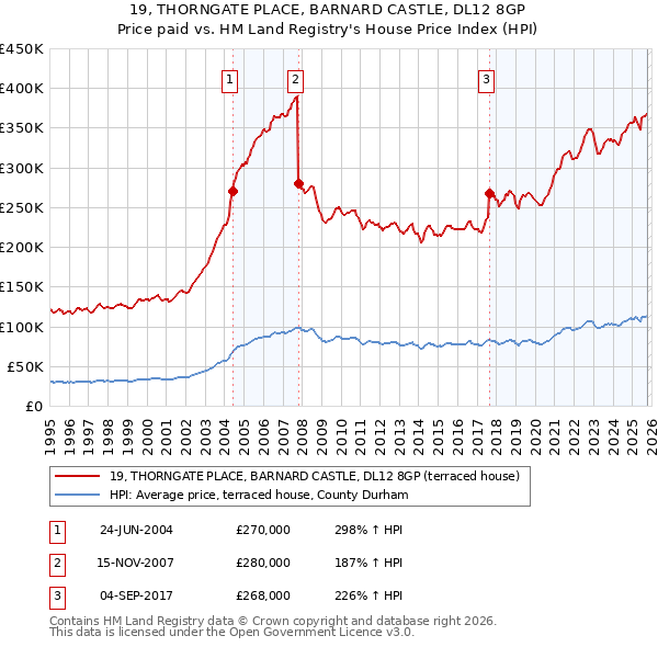 19, THORNGATE PLACE, BARNARD CASTLE, DL12 8GP: Price paid vs HM Land Registry's House Price Index