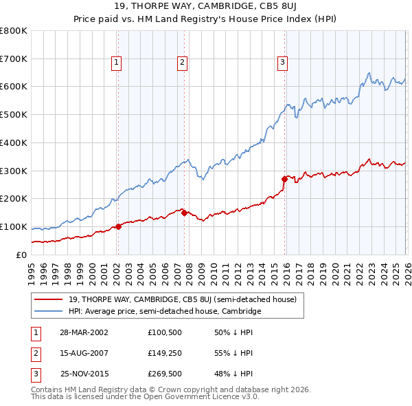 19, THORPE WAY, CAMBRIDGE, CB5 8UJ: Price paid vs HM Land Registry's House Price Index