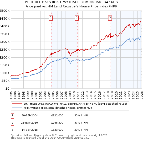 19, THREE OAKS ROAD, WYTHALL, BIRMINGHAM, B47 6HG: Price paid vs HM Land Registry's House Price Index