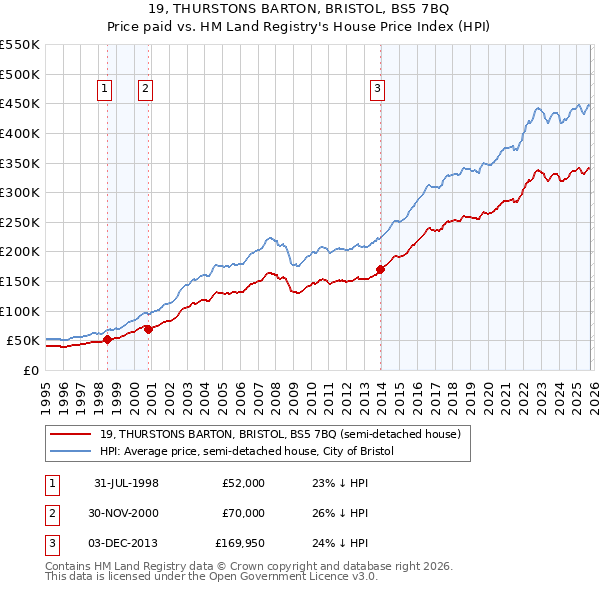 19, THURSTONS BARTON, BRISTOL, BS5 7BQ: Price paid vs HM Land Registry's House Price Index