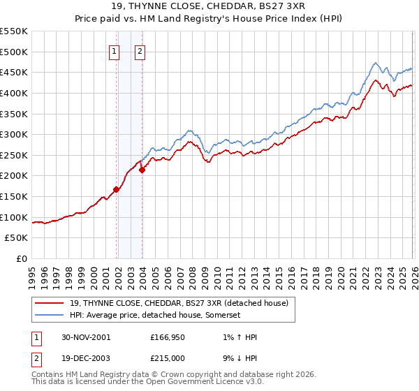 19, THYNNE CLOSE, CHEDDAR, BS27 3XR: Price paid vs HM Land Registry's House Price Index