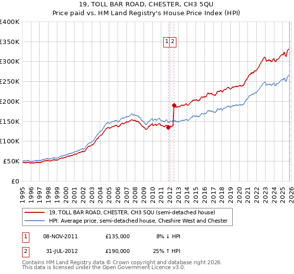 19, TOLL BAR ROAD, CHESTER, CH3 5QU: Price paid vs HM Land Registry's House Price Index