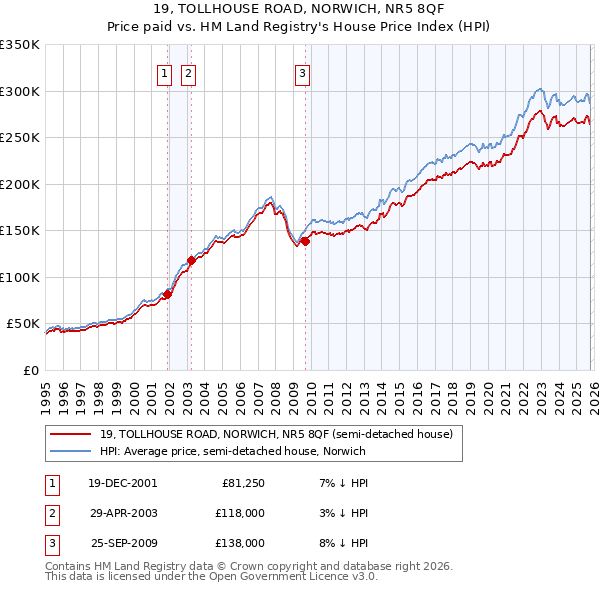 19, TOLLHOUSE ROAD, NORWICH, NR5 8QF: Price paid vs HM Land Registry's House Price Index