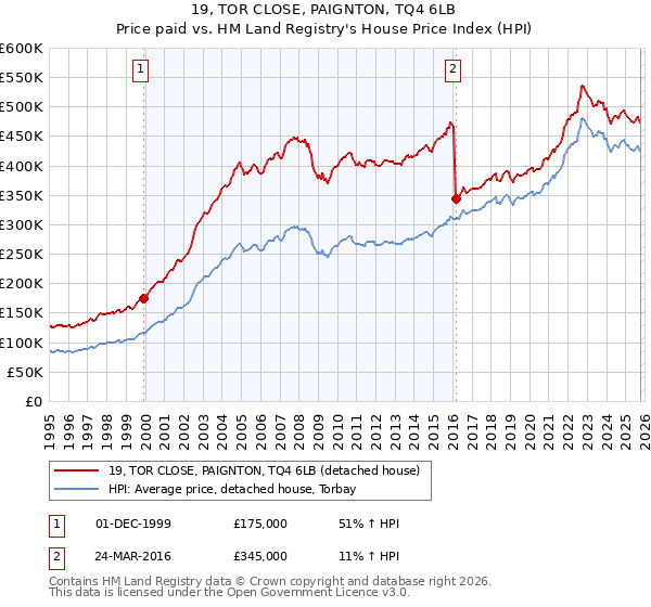 19, TOR CLOSE, PAIGNTON, TQ4 6LB: Price paid vs HM Land Registry's House Price Index