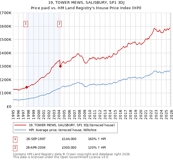 19, TOWER MEWS, SALISBURY, SP1 3DJ: Price paid vs HM Land Registry's House Price Index