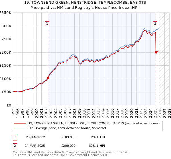 19, TOWNSEND GREEN, HENSTRIDGE, TEMPLECOMBE, BA8 0TS: Price paid vs HM Land Registry's House Price Index