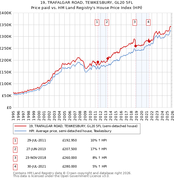 19, TRAFALGAR ROAD, TEWKESBURY, GL20 5FL: Price paid vs HM Land Registry's House Price Index