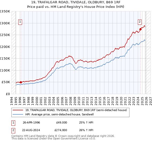 19, TRAFALGAR ROAD, TIVIDALE, OLDBURY, B69 1RF: Price paid vs HM Land Registry's House Price Index