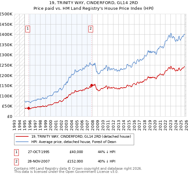 19, TRINITY WAY, CINDERFORD, GL14 2RD: Price paid vs HM Land Registry's House Price Index