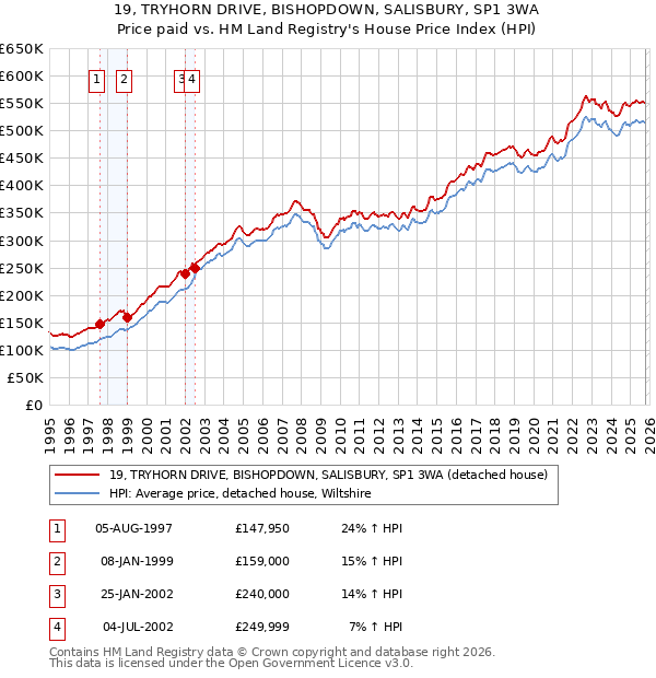 19, TRYHORN DRIVE, BISHOPDOWN, SALISBURY, SP1 3WA: Price paid vs HM Land Registry's House Price Index