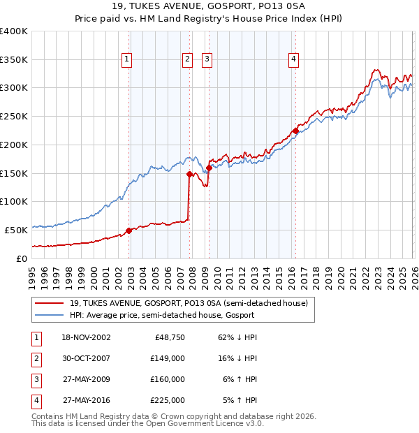 19, TUKES AVENUE, GOSPORT, PO13 0SA: Price paid vs HM Land Registry's House Price Index