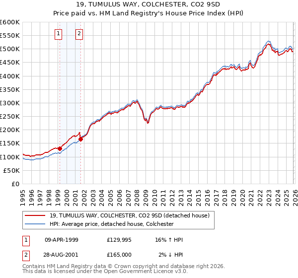 19, TUMULUS WAY, COLCHESTER, CO2 9SD: Price paid vs HM Land Registry's House Price Index