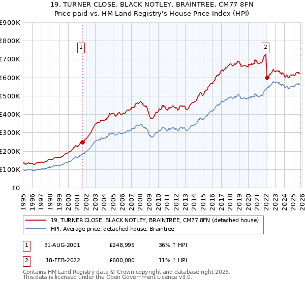 19, TURNER CLOSE, BLACK NOTLEY, BRAINTREE, CM77 8FN: Price paid vs HM Land Registry's House Price Index