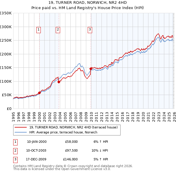 19, TURNER ROAD, NORWICH, NR2 4HD: Price paid vs HM Land Registry's House Price Index