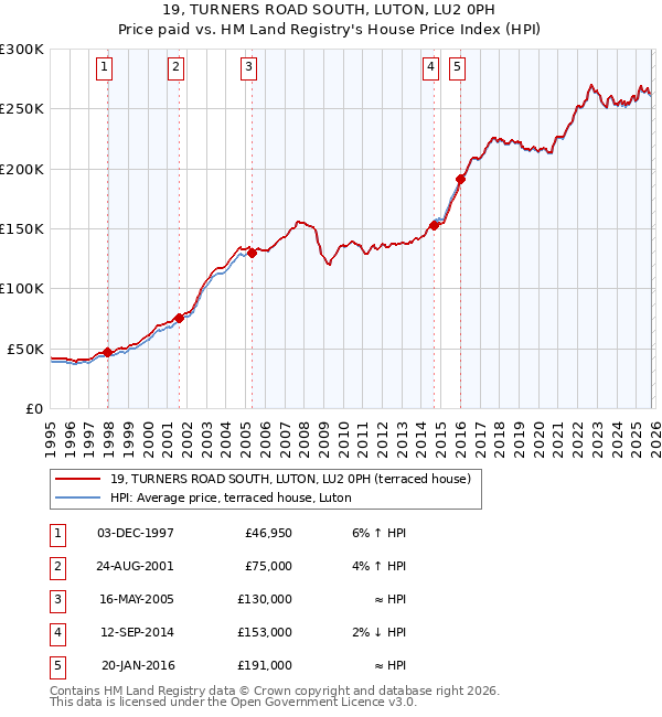 19, TURNERS ROAD SOUTH, LUTON, LU2 0PH: Price paid vs HM Land Registry's House Price Index