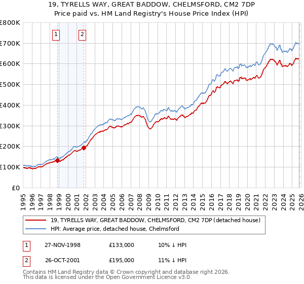 19, TYRELLS WAY, GREAT BADDOW, CHELMSFORD, CM2 7DP: Price paid vs HM Land Registry's House Price Index