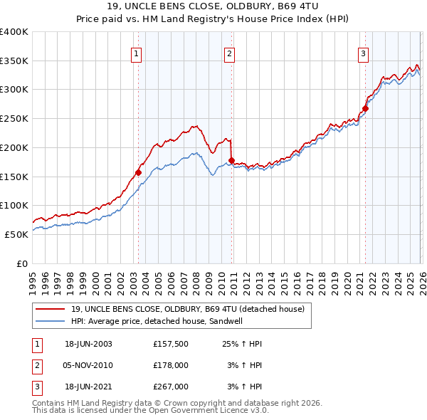 19, UNCLE BENS CLOSE, OLDBURY, B69 4TU: Price paid vs HM Land Registry's House Price Index