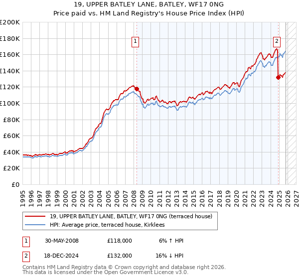 19, UPPER BATLEY LANE, BATLEY, WF17 0NG: Price paid vs HM Land Registry's House Price Index