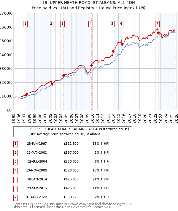 19, UPPER HEATH ROAD, ST ALBANS, AL1 4DN: Price paid vs HM Land Registry's House Price Index