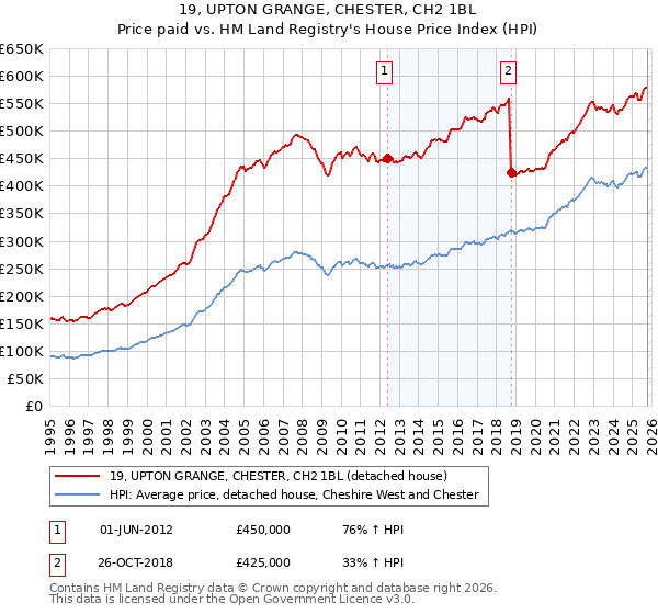 19, UPTON GRANGE, CHESTER, CH2 1BL: Price paid vs HM Land Registry's House Price Index