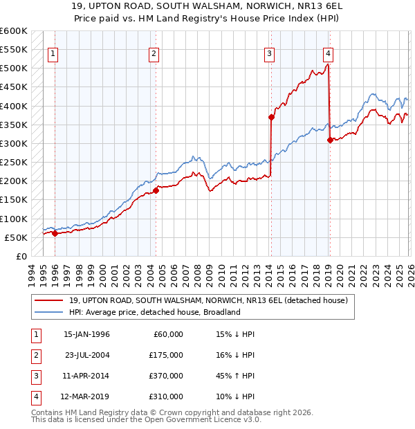 19, UPTON ROAD, SOUTH WALSHAM, NORWICH, NR13 6EL: Price paid vs HM Land Registry's House Price Index