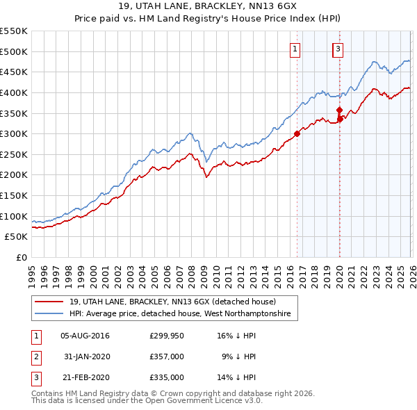 19, UTAH LANE, BRACKLEY, NN13 6GX: Price paid vs HM Land Registry's House Price Index